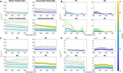 Controls on Ocean Color Spectra Observed During the North Atlantic Aerosols and Marine Ecosystems Study (NAAMES)